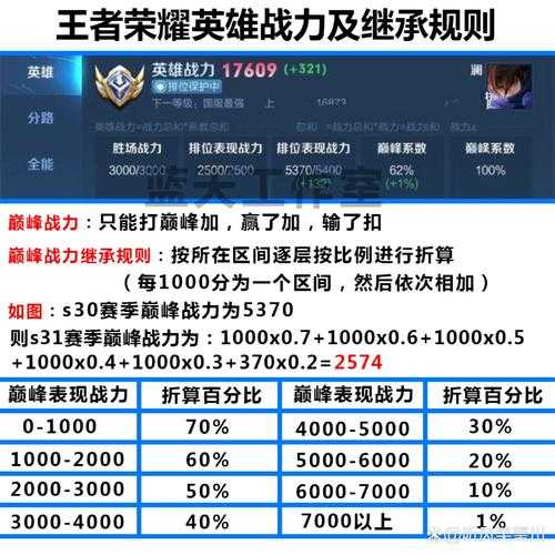 王者荣耀战力积分调整剖析:荣耀战力为何只减不增