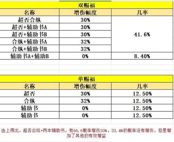 梦幻西游赐福概率分析