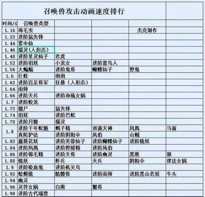 梦幻西游超级神猪施法速度多少 施法，速度 施法