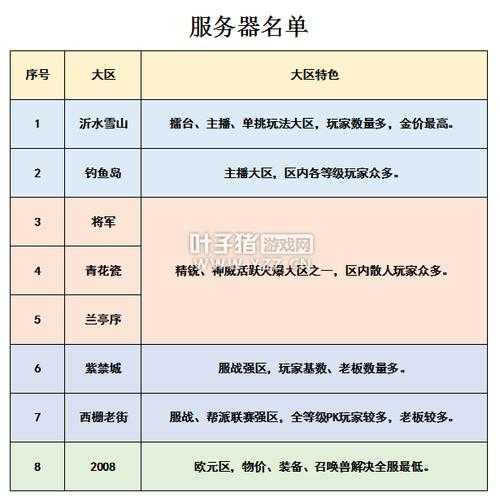 梦幻西游转区查询方法及最新服务器列表