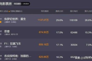 国产电影扑街背后，三组数据揭开行业隐痛，国产电影遇冷，三组关键数据直击行业痛点