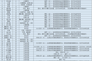 梦幻西游等级系统解析