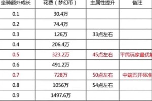 梦幻西游赛季服坐骑攻略