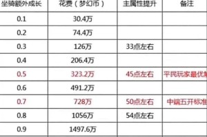 梦幻西游落下后取消坐骑 坐骑，系统，西游
