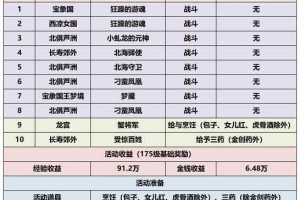 梦幻西游第五日活动攻略