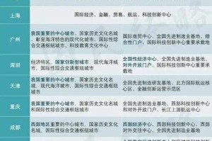 强化城市定位与功能优化，城市功能重构与定位升级双轮驱动发展新格局