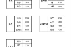 梦幻西游跑商帮贡和等级有关吗，西游 商品，金额