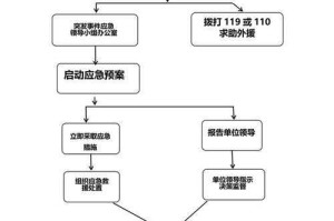 事件经过与现场处置，事件全流程处置，经过、现场应对与经验总结