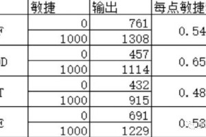 梦幻西游超级敏捷回合要求