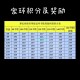 梦幻西游跑宝宝环一般积分