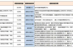梦幻西游赐福技能直播视频，技能，赐福，技能