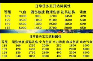 梦幻西游超级技能几个等级，技能 超级 等级