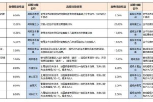 梦幻西游赐福高级技能效果 高级，技能，概率