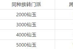 梦幻西游转门派免费仙玉使用规则