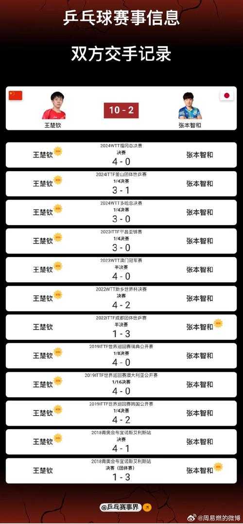 张本智和赢过王楚钦吗？两人交手记录与胜负分析