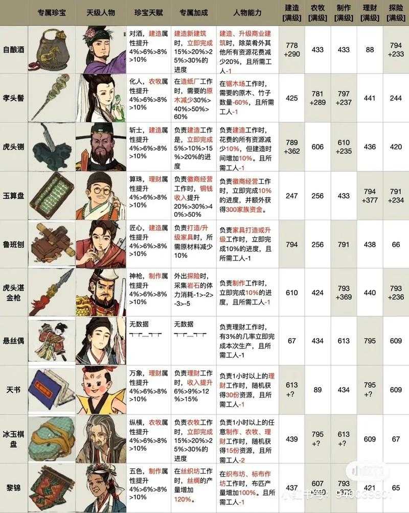 江南百景图天级人物排行有哪些