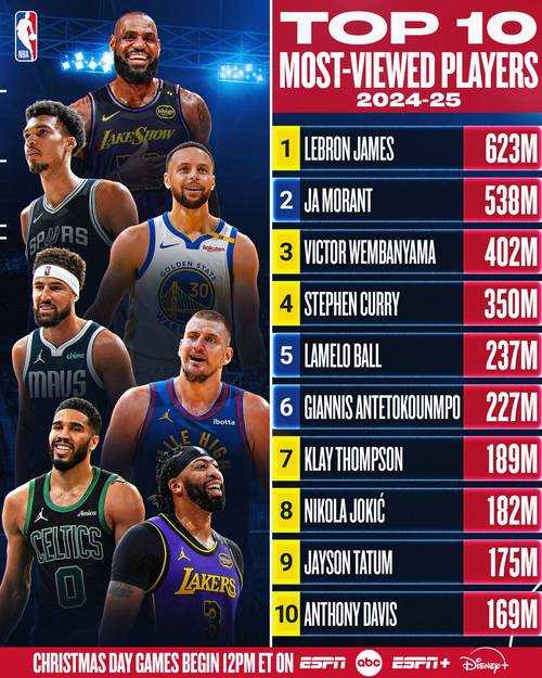 NBA搜狐数据统计:最新球员得分榜与球队战绩排名