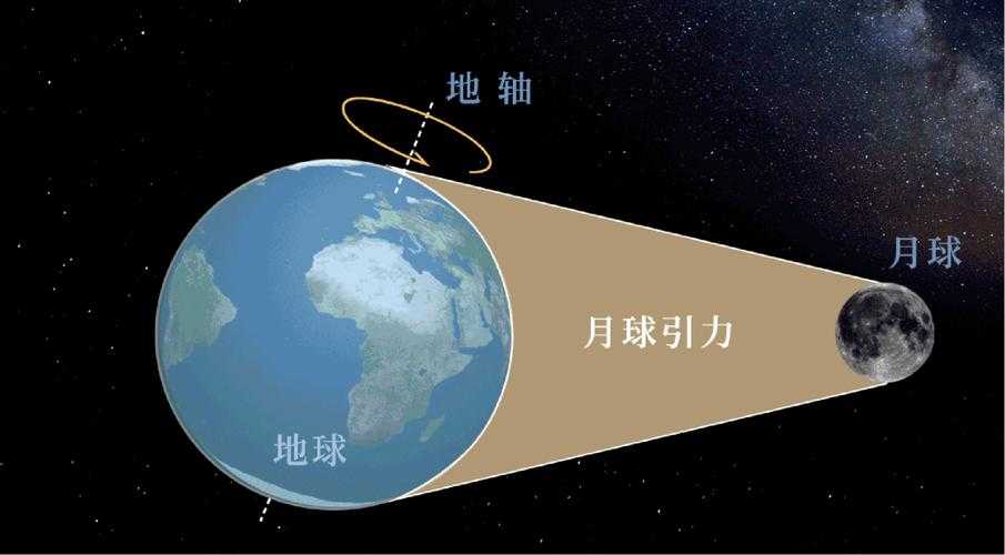 潮汐力是什么?潮汐力的定义与作用原理详解