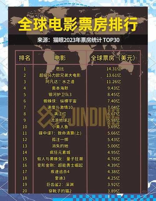 全球票房破10亿美元的电影排行榜 - 史上最卖座大片盘点
