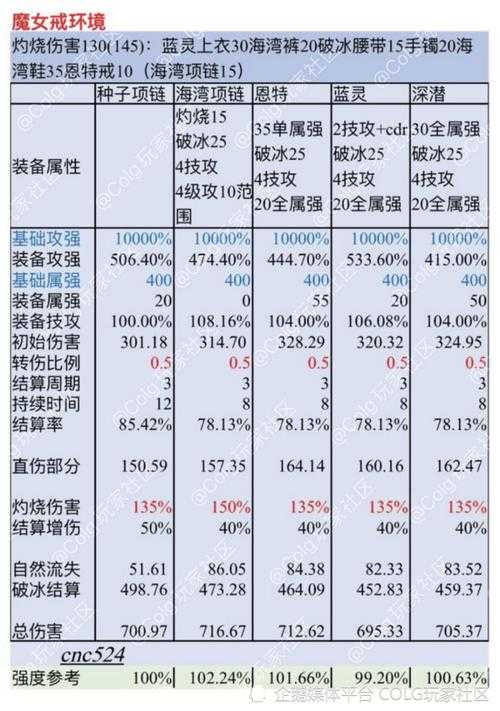 以下是对DNF游戏性能优化及用户案例的整理分析,采用结构化呈现方式: