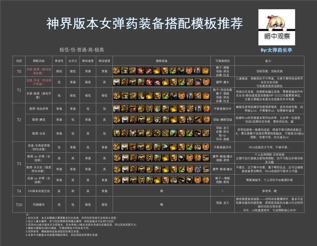 DNF暗黑魔界郡主：最强加点、装备搭配与实战攻略