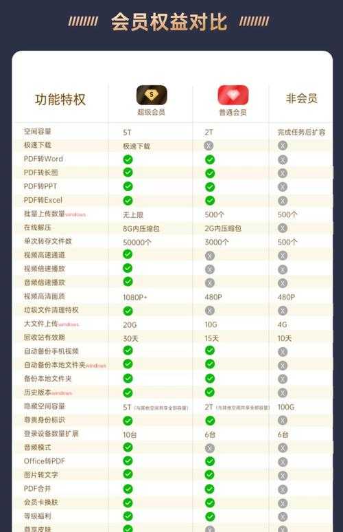 如何以用户视角看待购买一天网盘会员的价值?