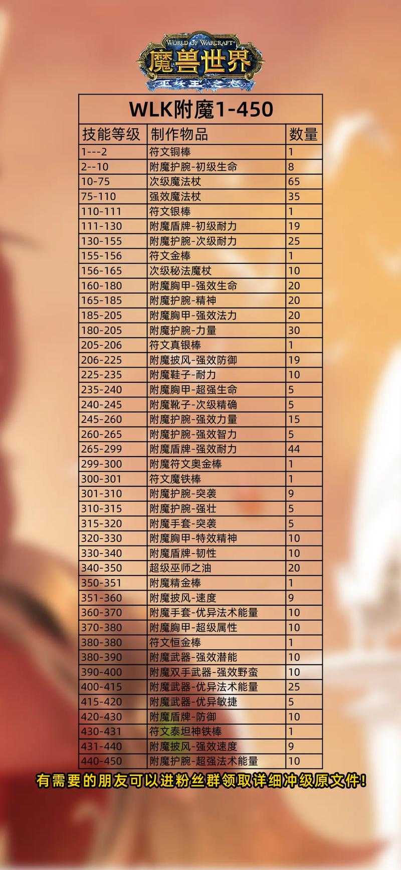 根据提供的《魔兽世界怀旧服材料分布与附魔指南》,以下为关键分析及优化建议: