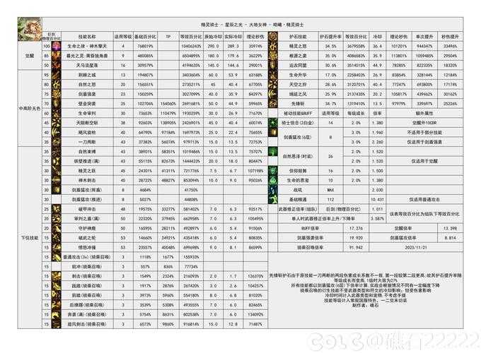 dnf从0到100级需要多少天？附职业差异