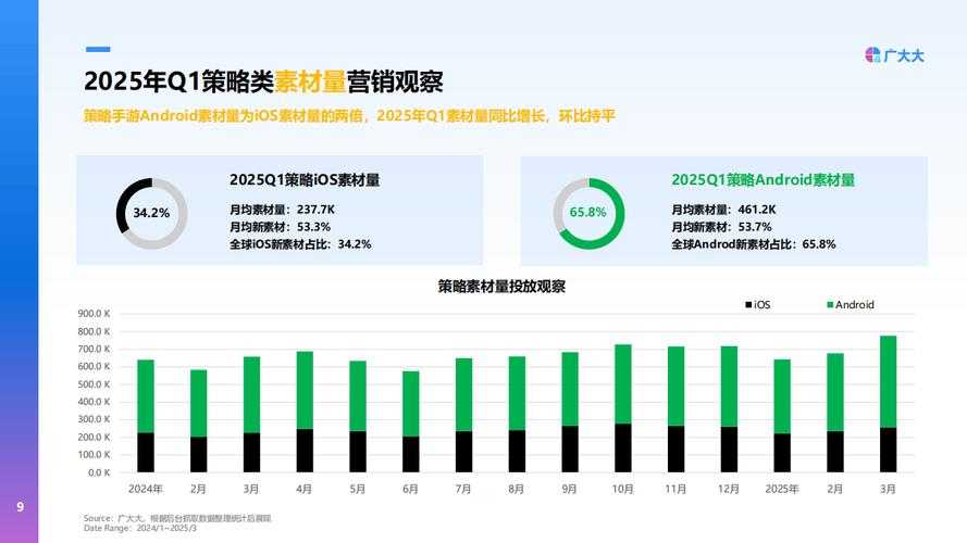 根据提供的行业数据及玩家指南,现对2025年手游市场趋势及运营策略进行深度分析: