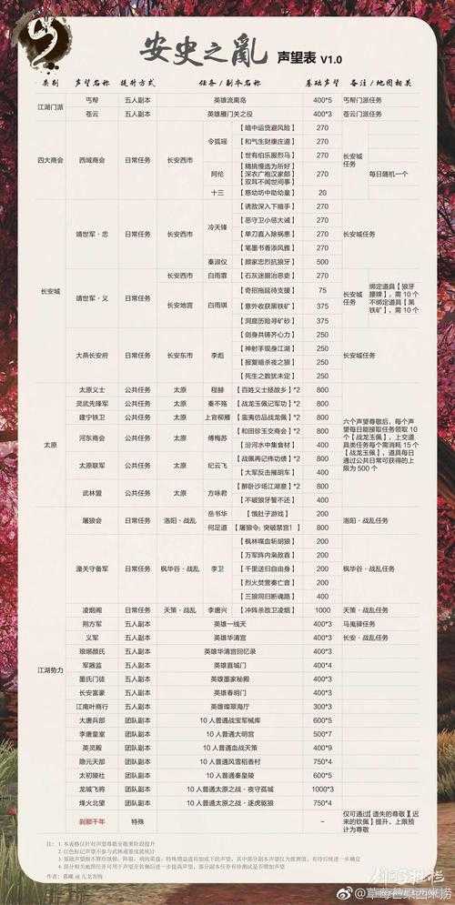 新手必看:在《剑网3》中积累声望的秘诀