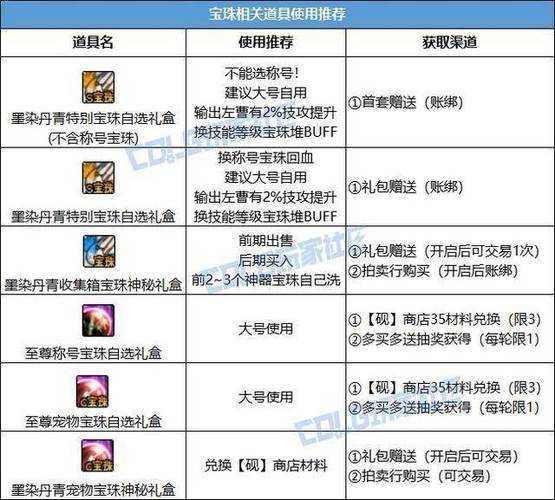 2025 DNF送礼指南:NPC分类与情感值进阶