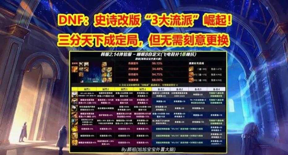 针对DNF异调率机制衍生的商业机会及版本更新后的市场变化,以下为系统性分析与策略建议: