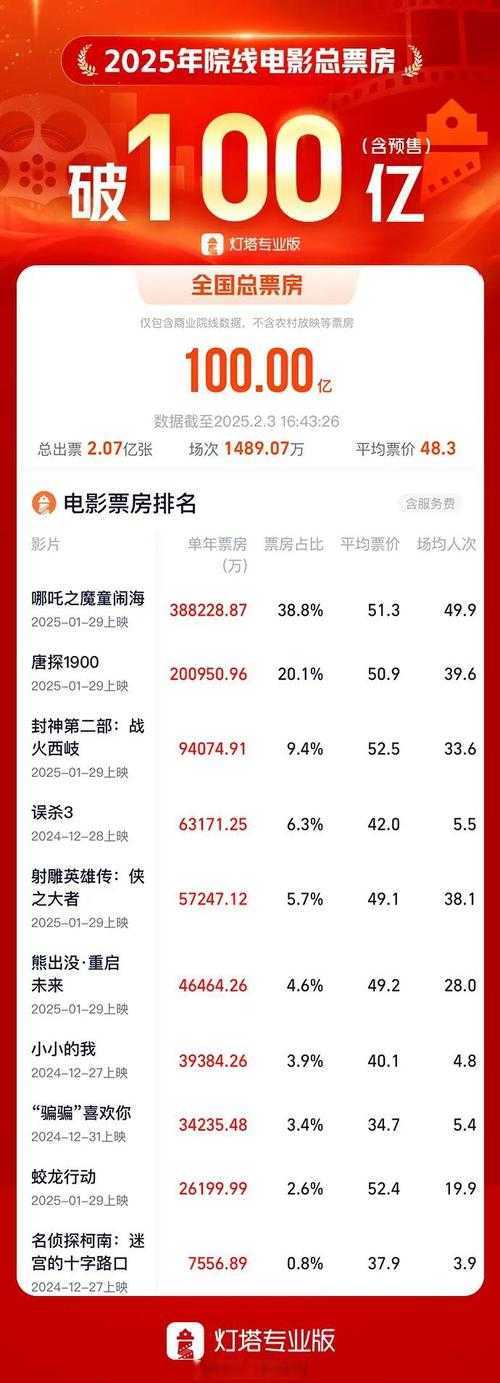 《魁拔之死亡之光》2025票房15.8亿 技术产业双突破