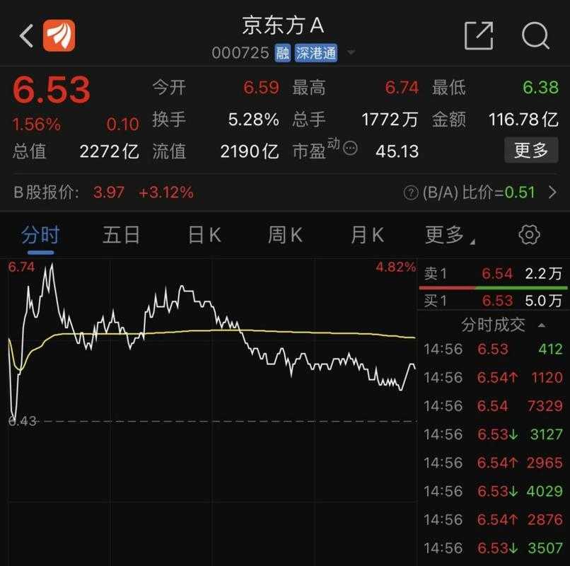 京东方A股票2025年能涨到多少钱？最新行情预测与分析