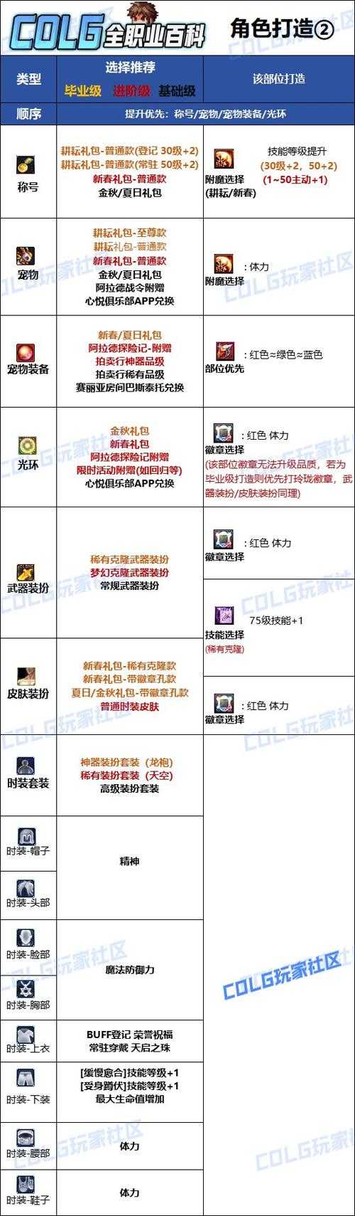 2025DNF强化增幅策略与最优选择