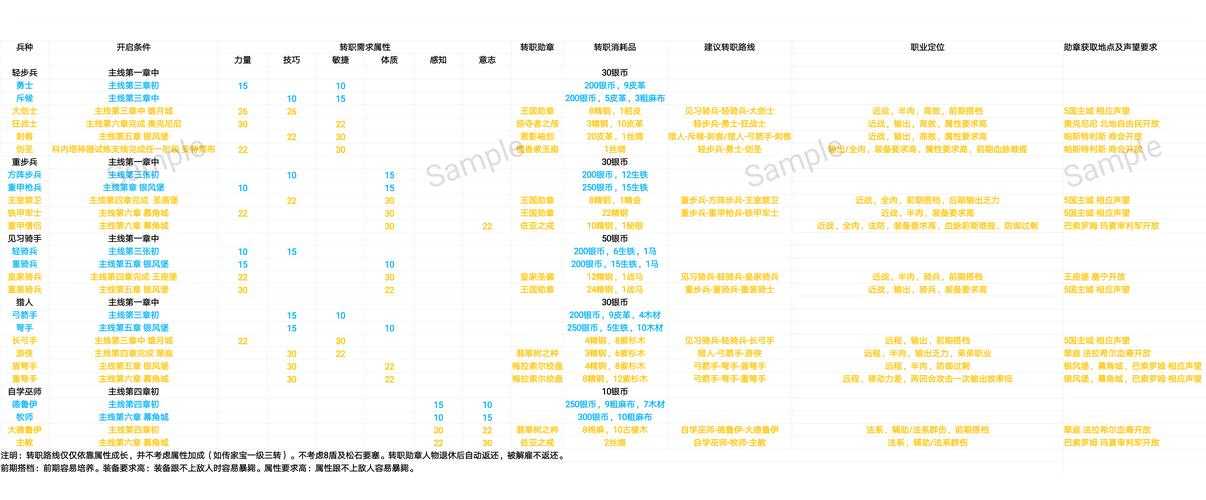 转职需要多少材料图片参考