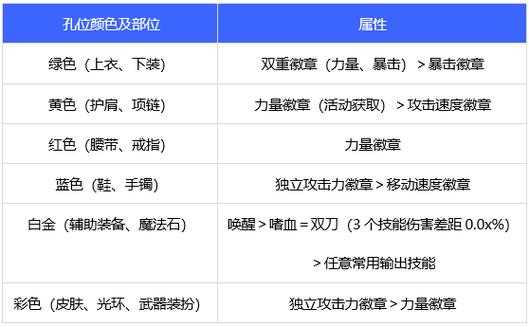 dnf混沌行者勋章守护珠选择
