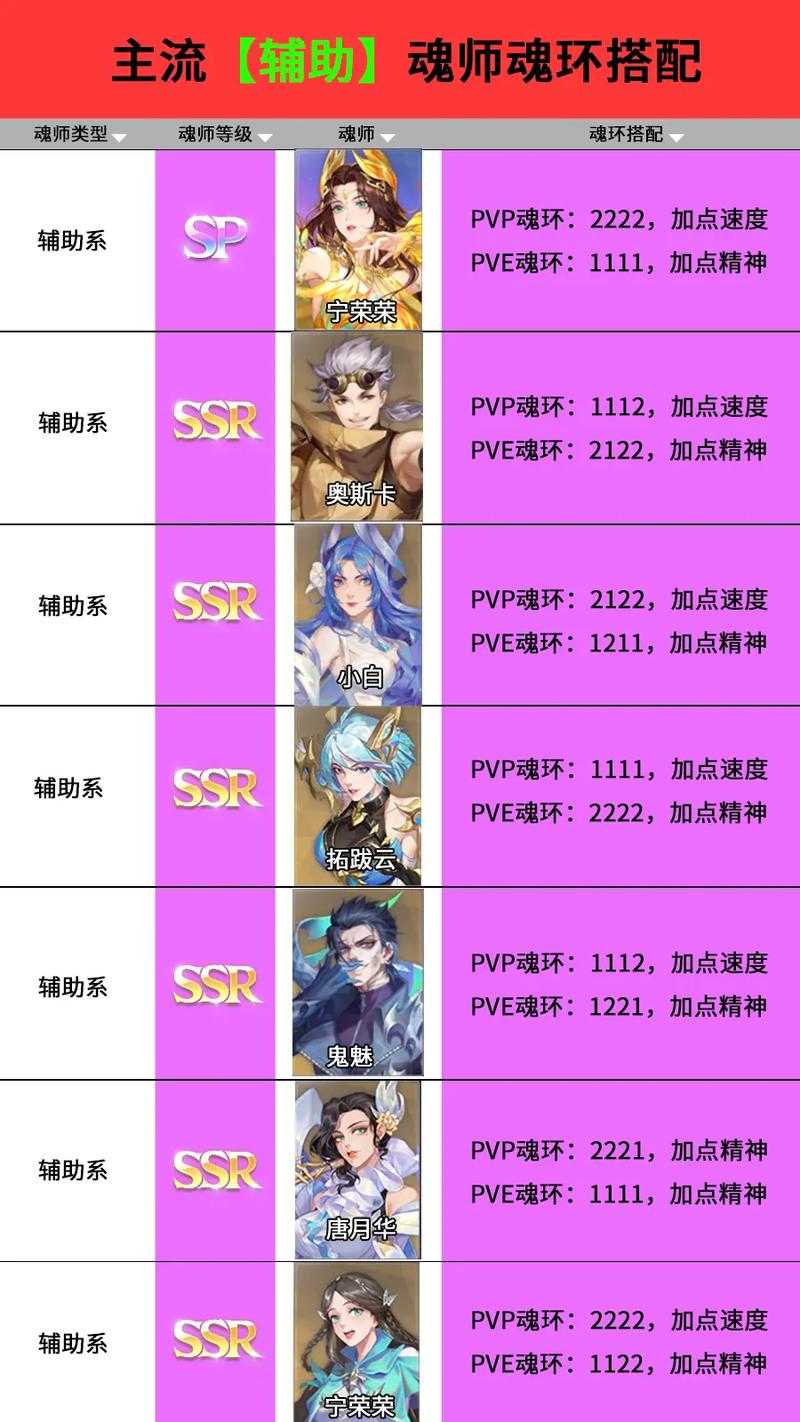 斗罗大陆魂师对决二龙魂环怎么搭配