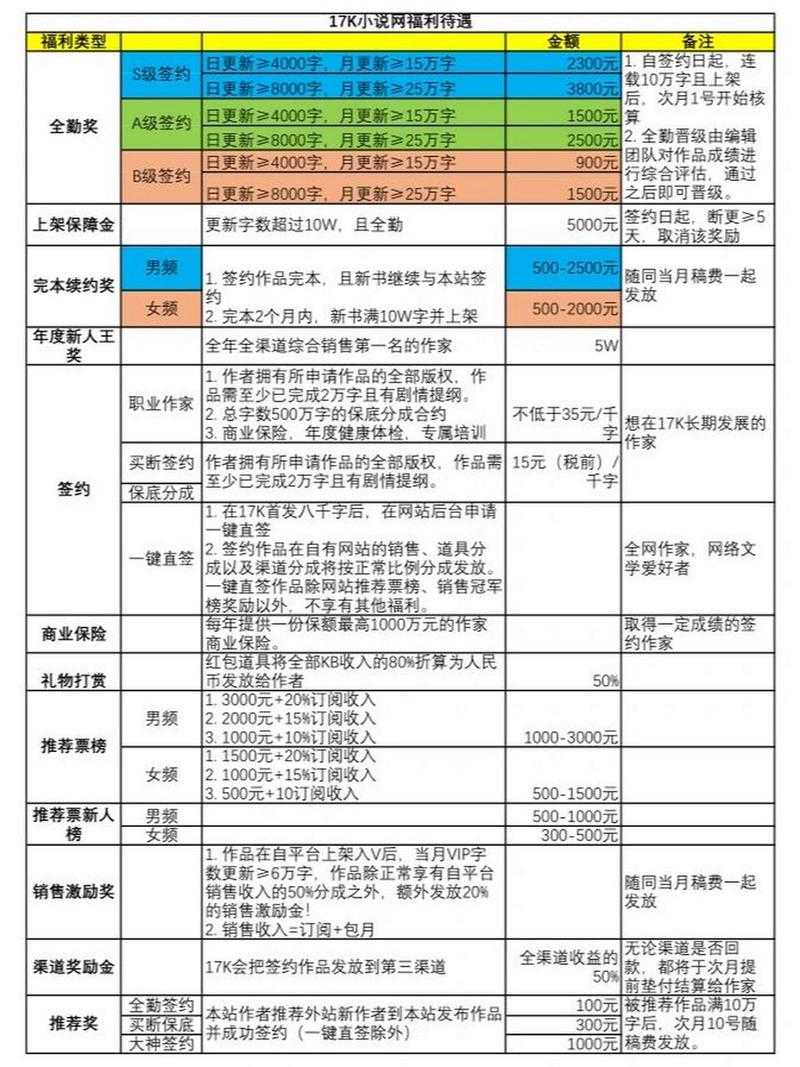 揭秘作者在17k小说网的待遇真相:工作环境与待遇福利如何?