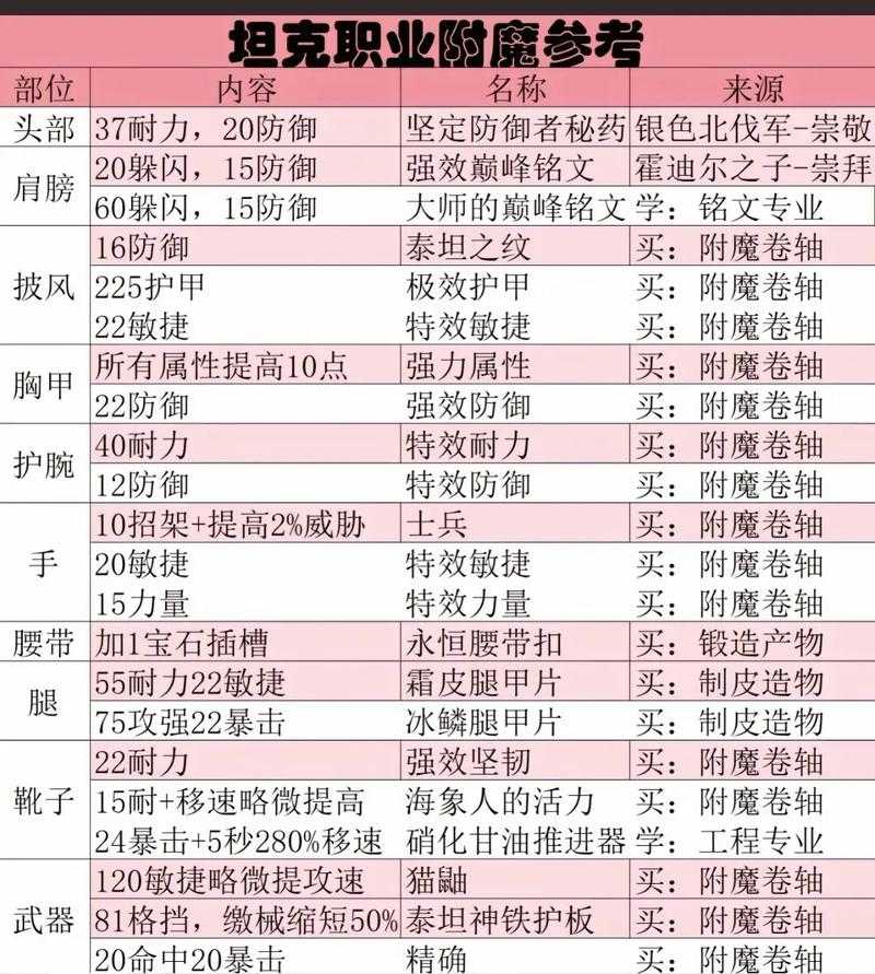 如何为红眼腰带选择合适的附魔?哪种附魔效果?