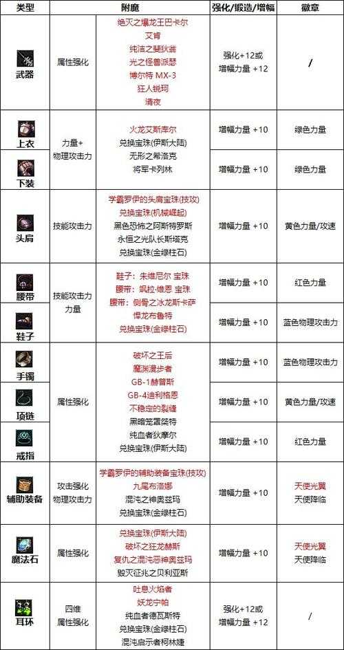 DNF决斗场武器附魔攻略:最强附魔选择与技巧大全