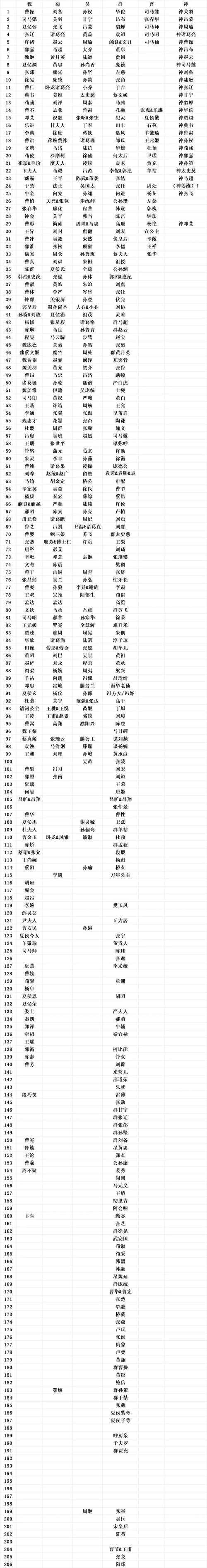 三国志大战编号查询大全 - 最新武将编号、卡牌编号全收录