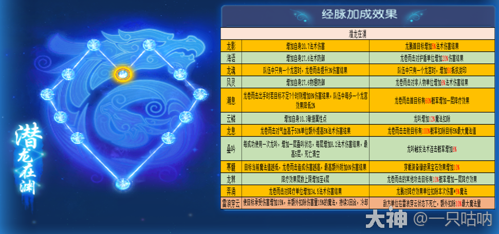 梦幻西游神威龙宫静脉怎么加点
