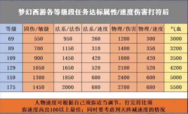 梦幻西游竞速任务攻略