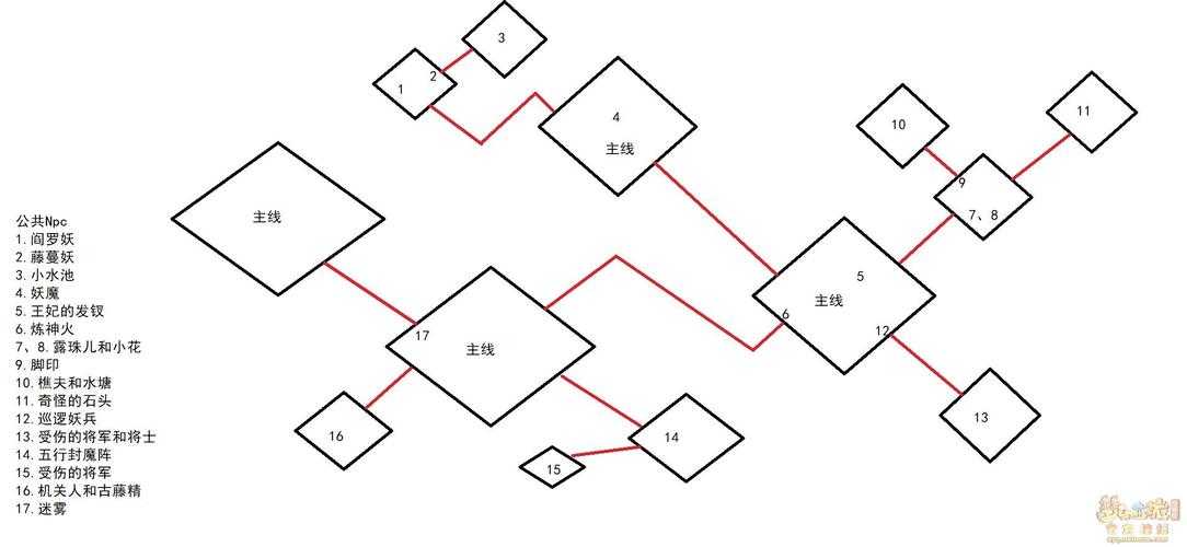 梦幻西游端游升级路线图,任务,路线图,修炼