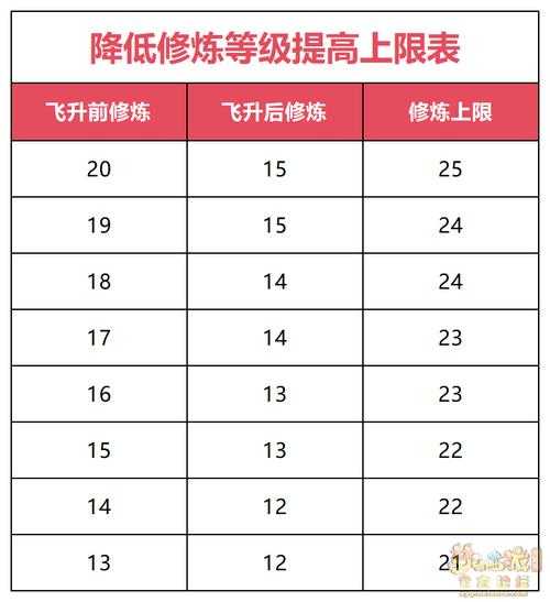 梦幻西游端游跑宠修多少级合适,修炼 多少级 经验
