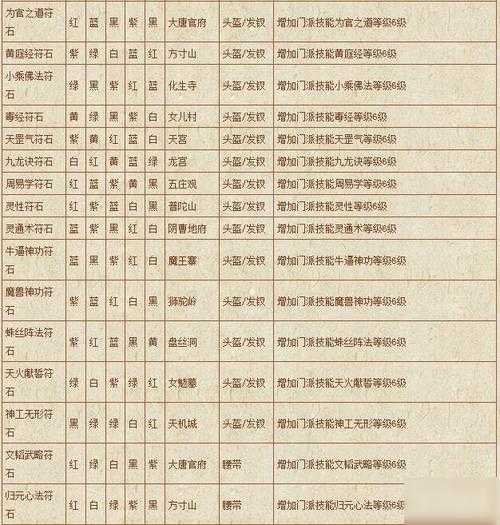 梦幻西游符文教学攻略 符文，组合，西游