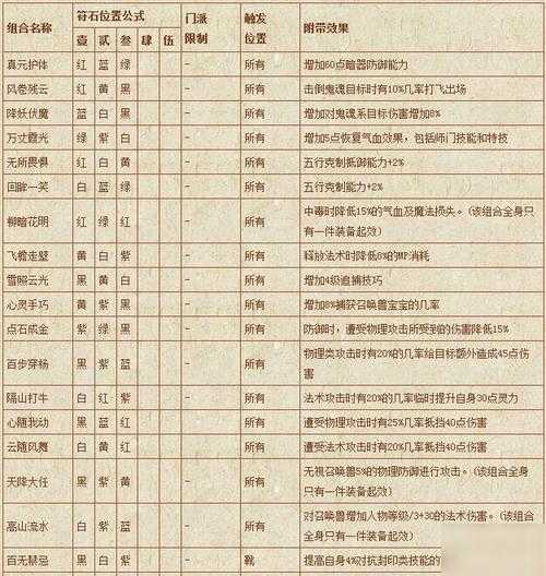 梦幻西游符石效果详解大全 组合 详解,属性