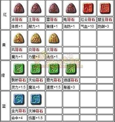 梦幻西游符石省蓝组合推荐2025最新版