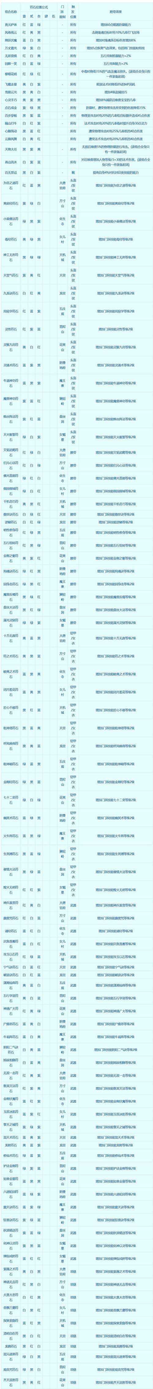梦幻西游符石组合大全2025最新搭配